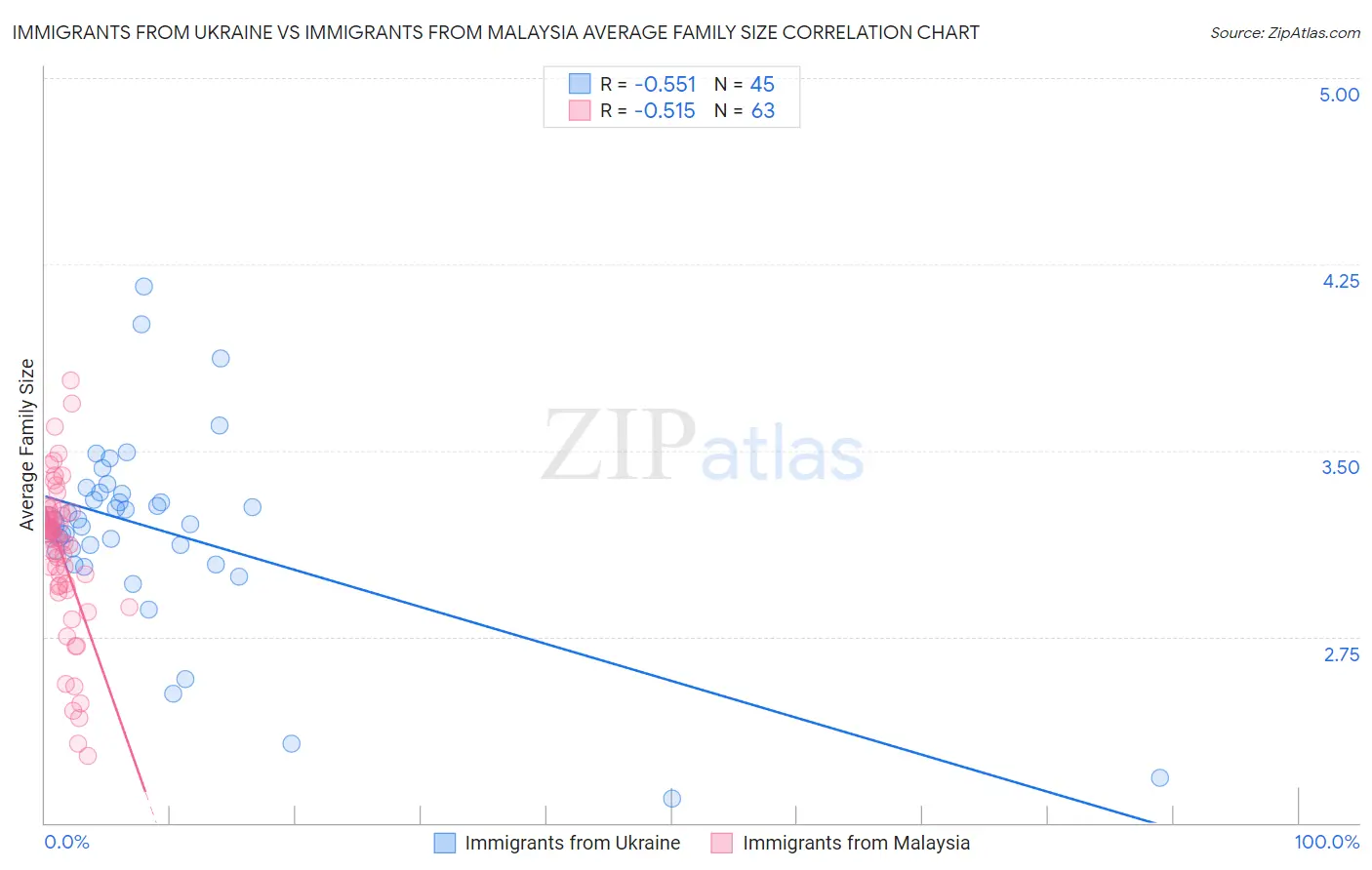 Immigrants from Ukraine vs Immigrants from Malaysia Average Family Size