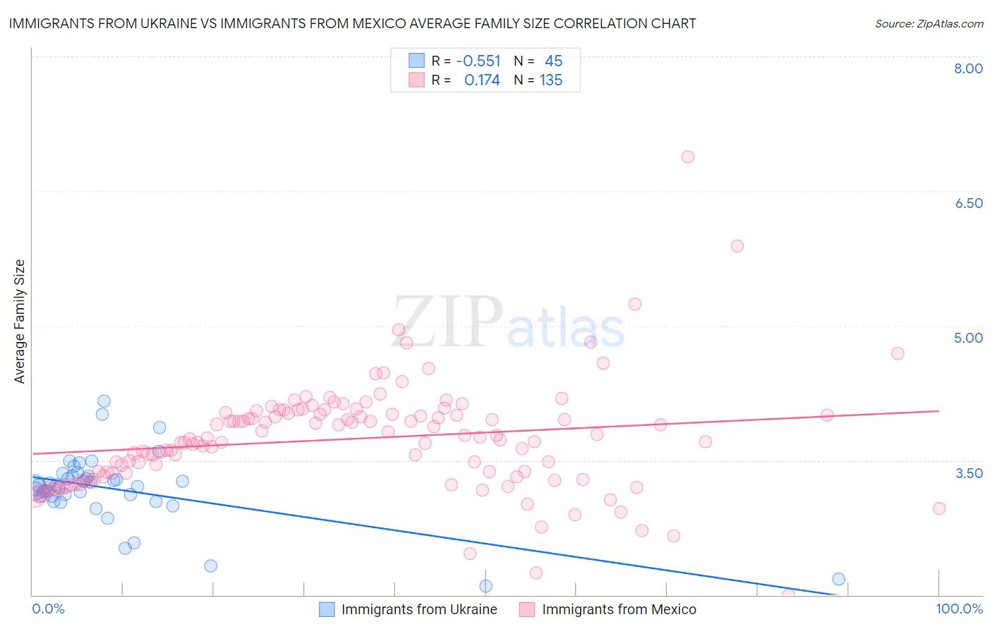 Immigrants from Ukraine vs Immigrants from Mexico Average Family Size