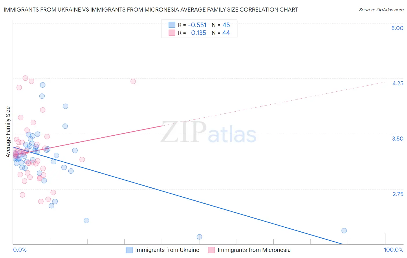 Immigrants from Ukraine vs Immigrants from Micronesia Average Family Size