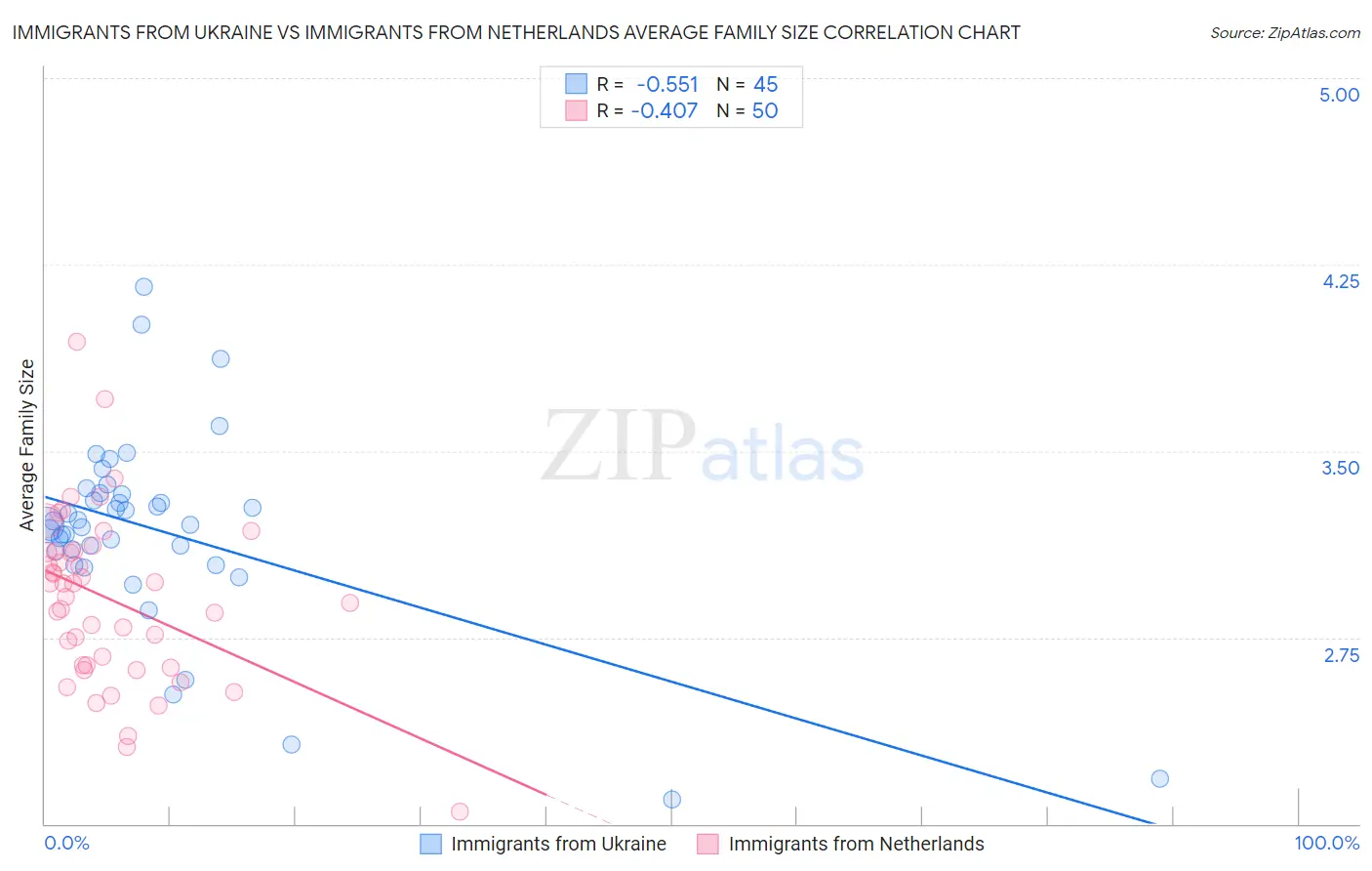 Immigrants from Ukraine vs Immigrants from Netherlands Average Family Size