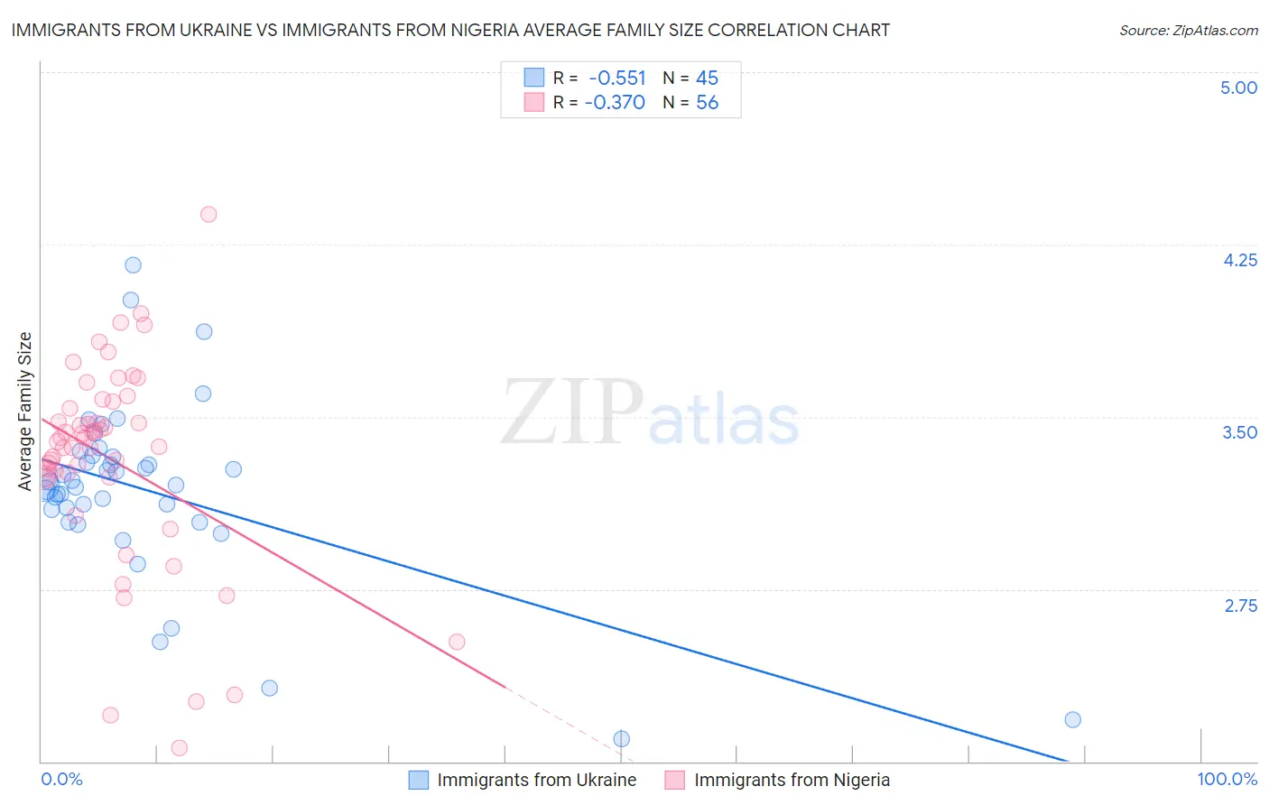 Immigrants from Ukraine vs Immigrants from Nigeria Average Family Size