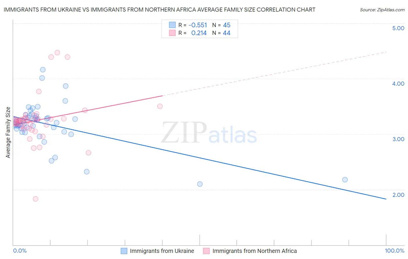 Immigrants from Ukraine vs Immigrants from Northern Africa Average Family Size