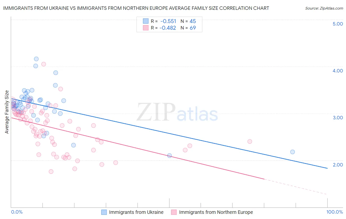 Immigrants from Ukraine vs Immigrants from Northern Europe Average Family Size