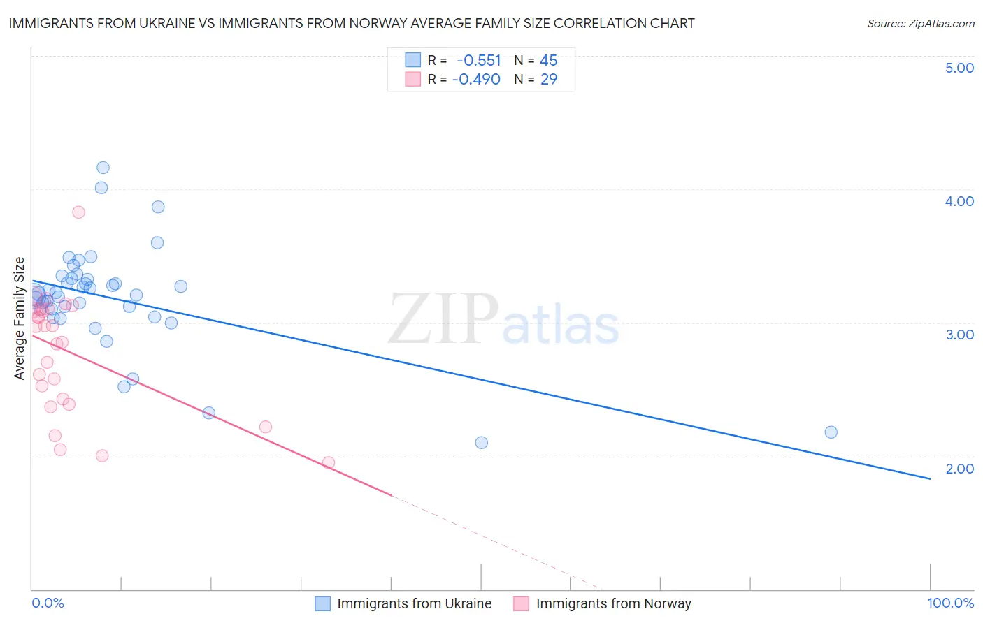 Immigrants from Ukraine vs Immigrants from Norway Average Family Size