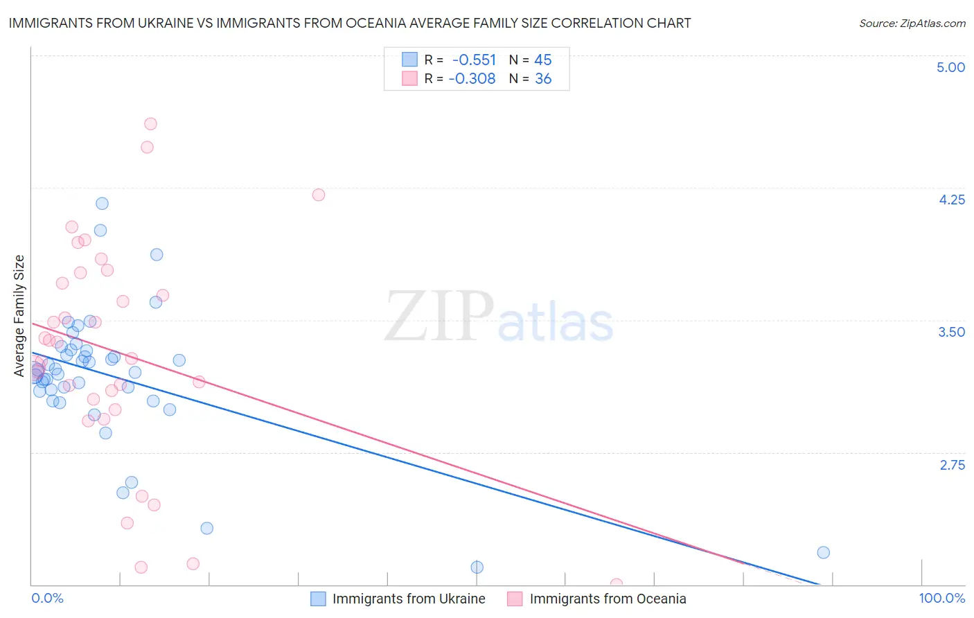 Immigrants from Ukraine vs Immigrants from Oceania Average Family Size