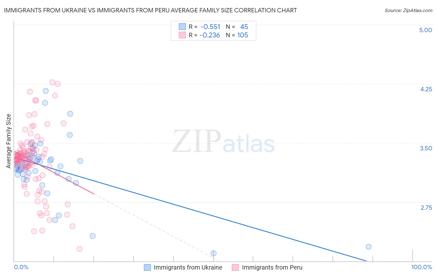 Immigrants from Ukraine vs Immigrants from Peru Average Family Size