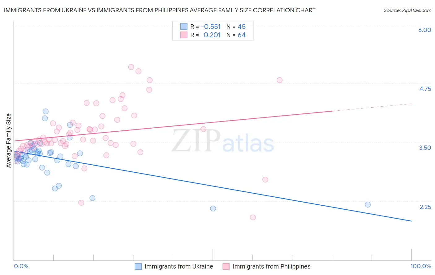 Immigrants from Ukraine vs Immigrants from Philippines Average Family Size