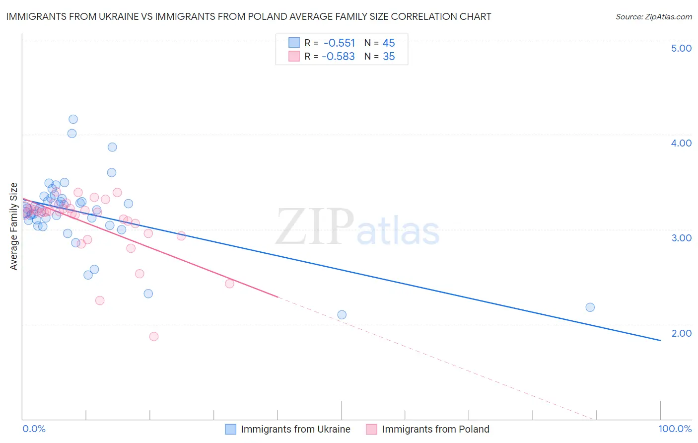 Immigrants from Ukraine vs Immigrants from Poland Average Family Size