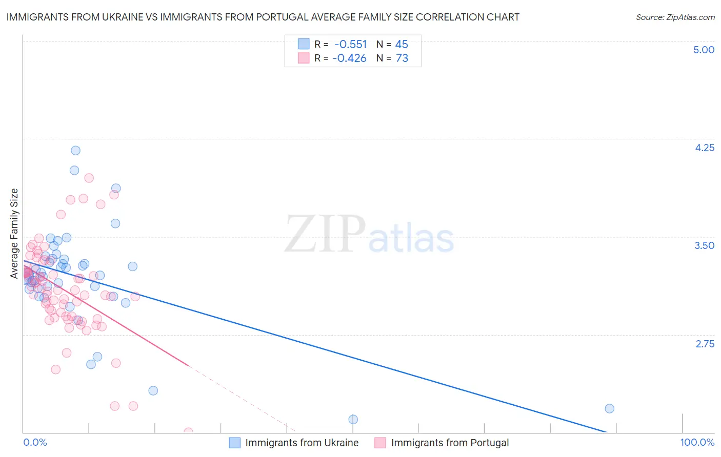 Immigrants from Ukraine vs Immigrants from Portugal Average Family Size