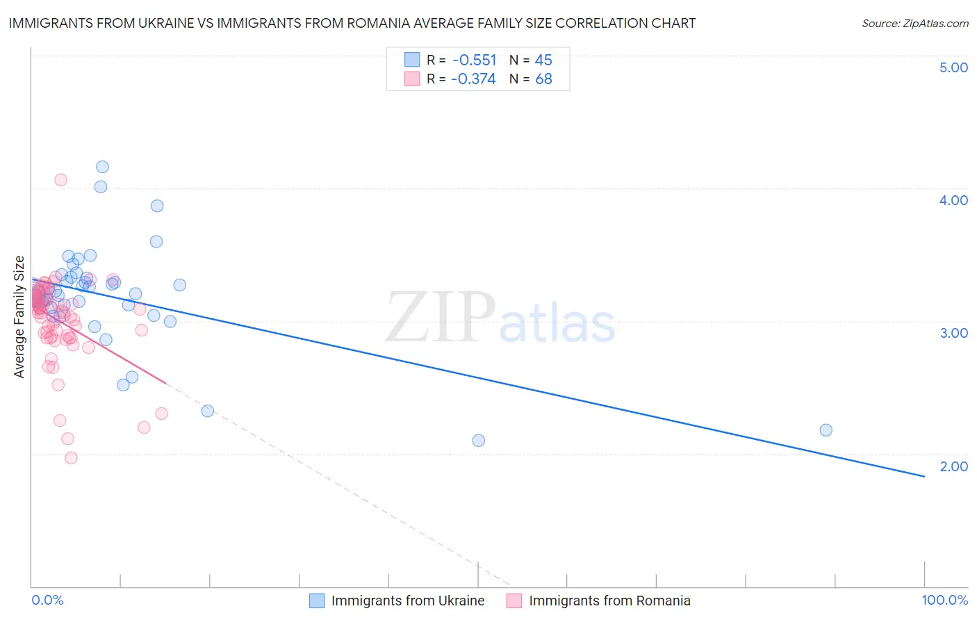 Immigrants from Ukraine vs Immigrants from Romania Average Family Size