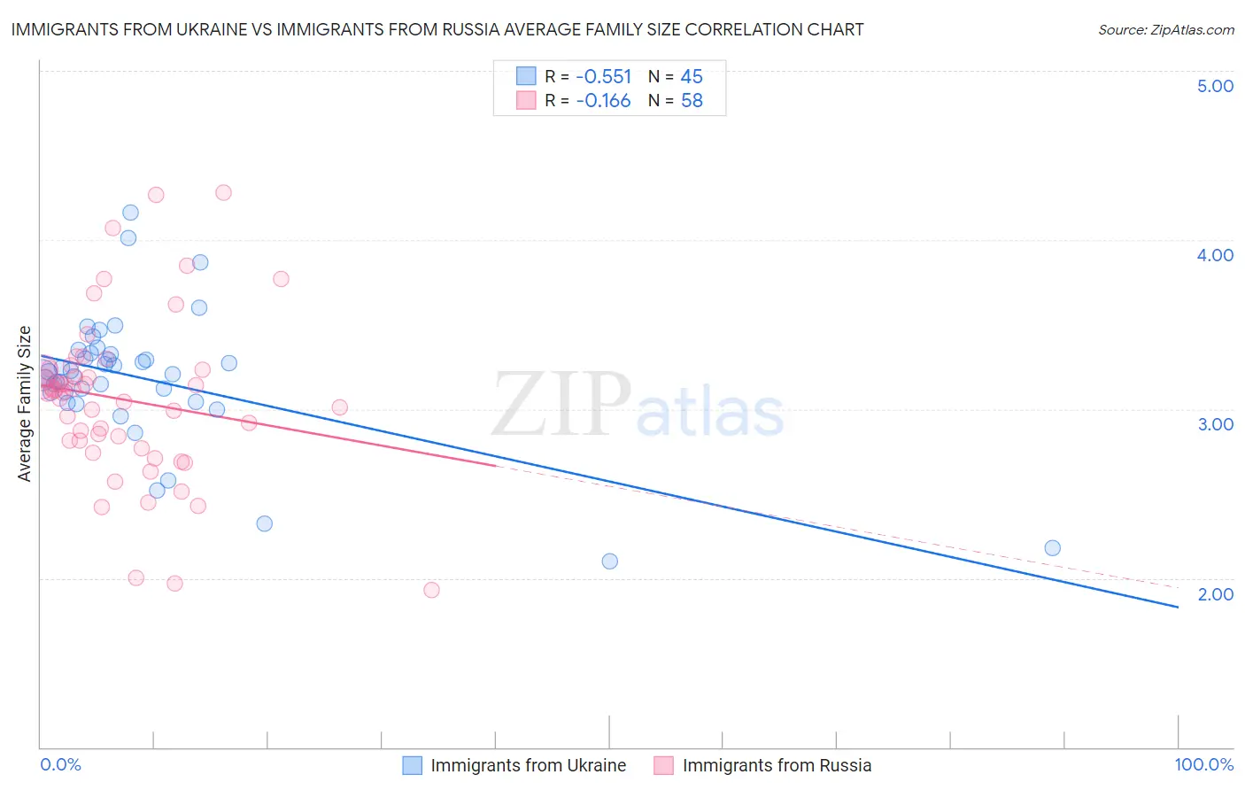 Immigrants from Ukraine vs Immigrants from Russia Average Family Size