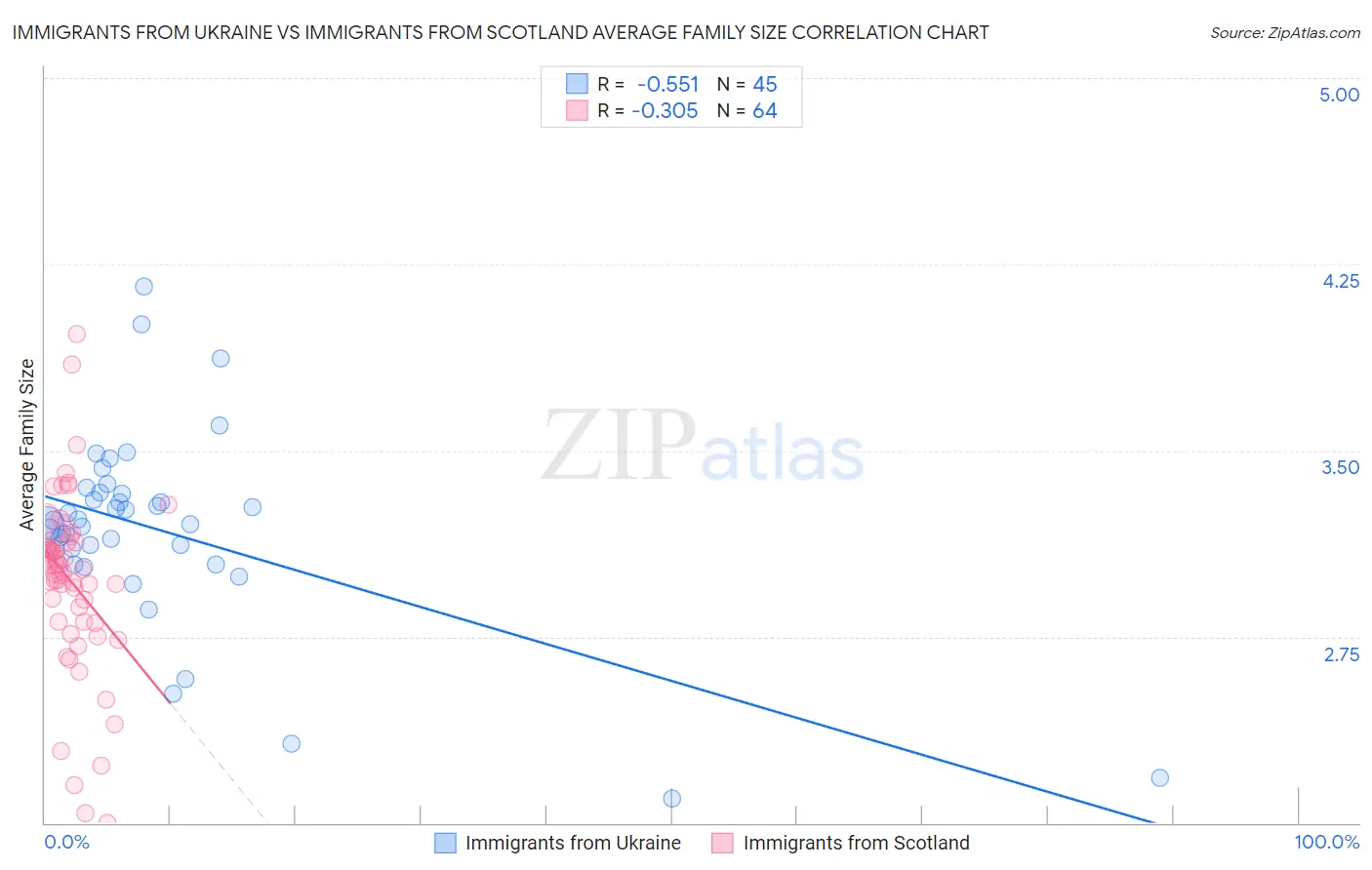 Immigrants from Ukraine vs Immigrants from Scotland Average Family Size