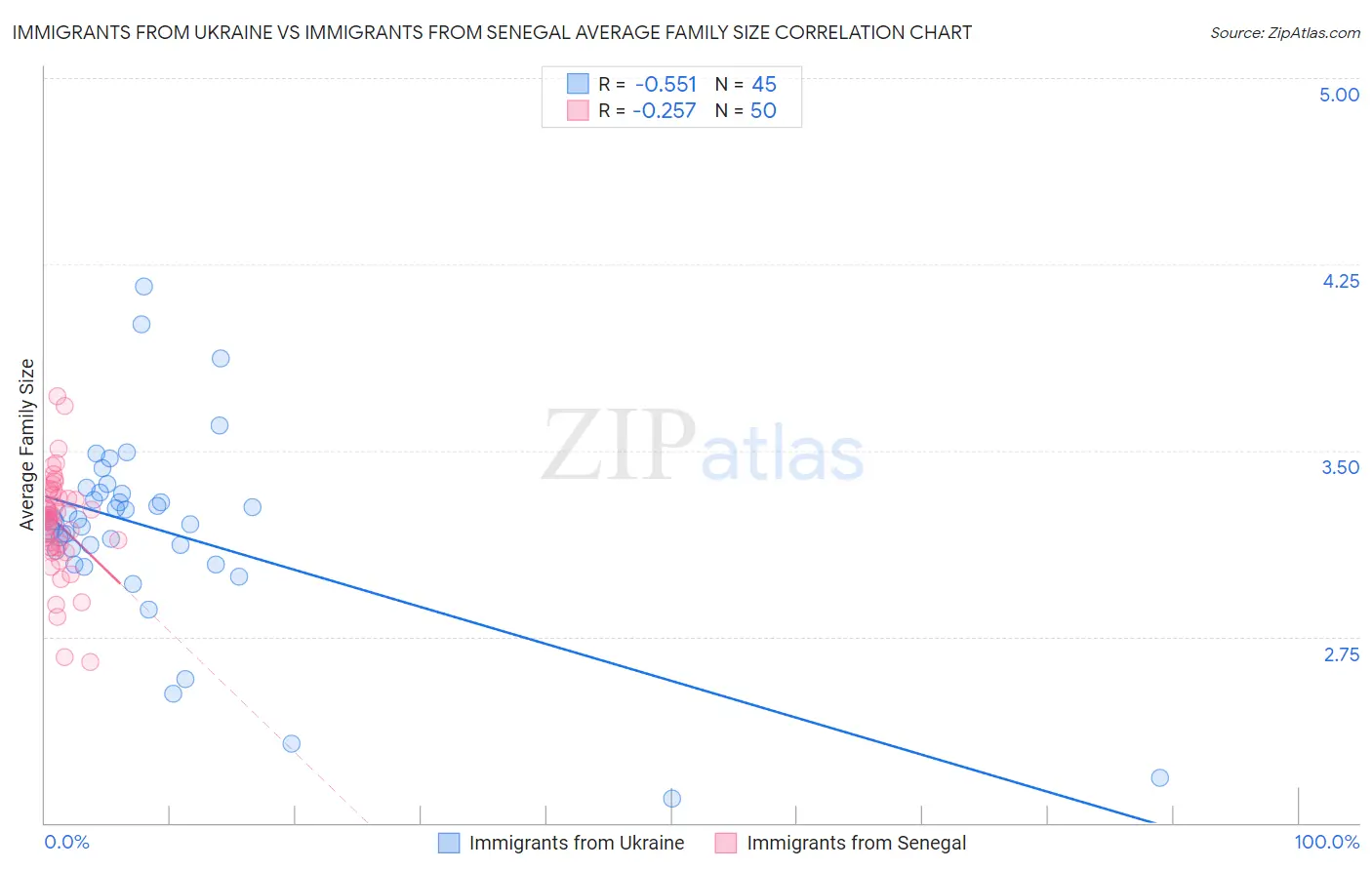 Immigrants from Ukraine vs Immigrants from Senegal Average Family Size