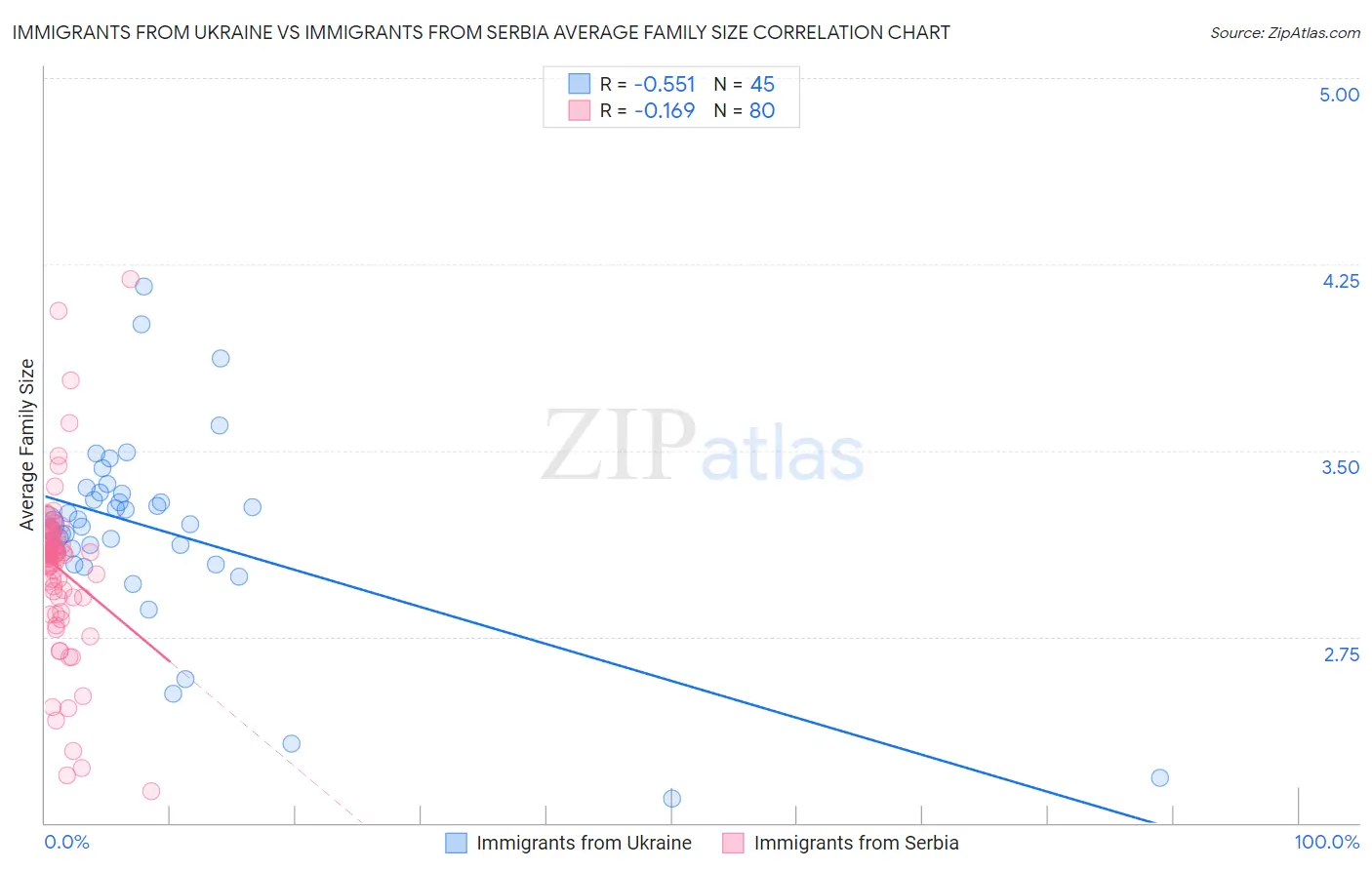 Immigrants from Ukraine vs Immigrants from Serbia Average Family Size