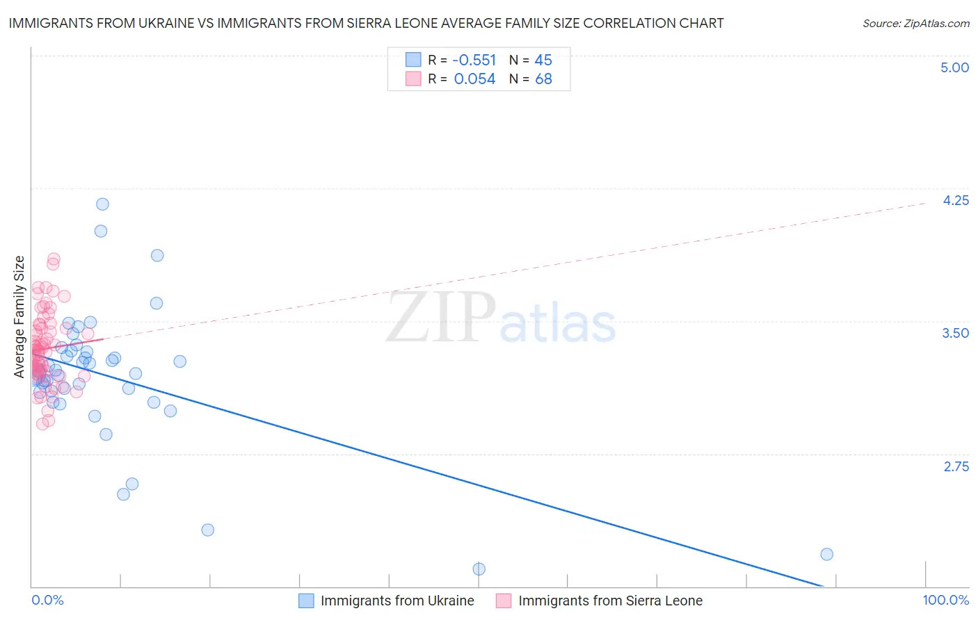 Immigrants from Ukraine vs Immigrants from Sierra Leone Average Family Size