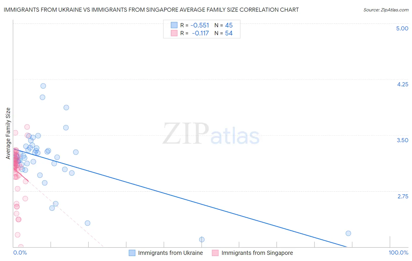 Immigrants from Ukraine vs Immigrants from Singapore Average Family Size