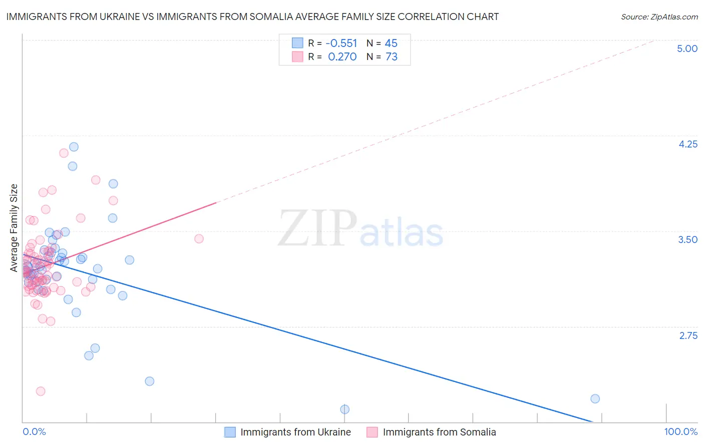 Immigrants from Ukraine vs Immigrants from Somalia Average Family Size