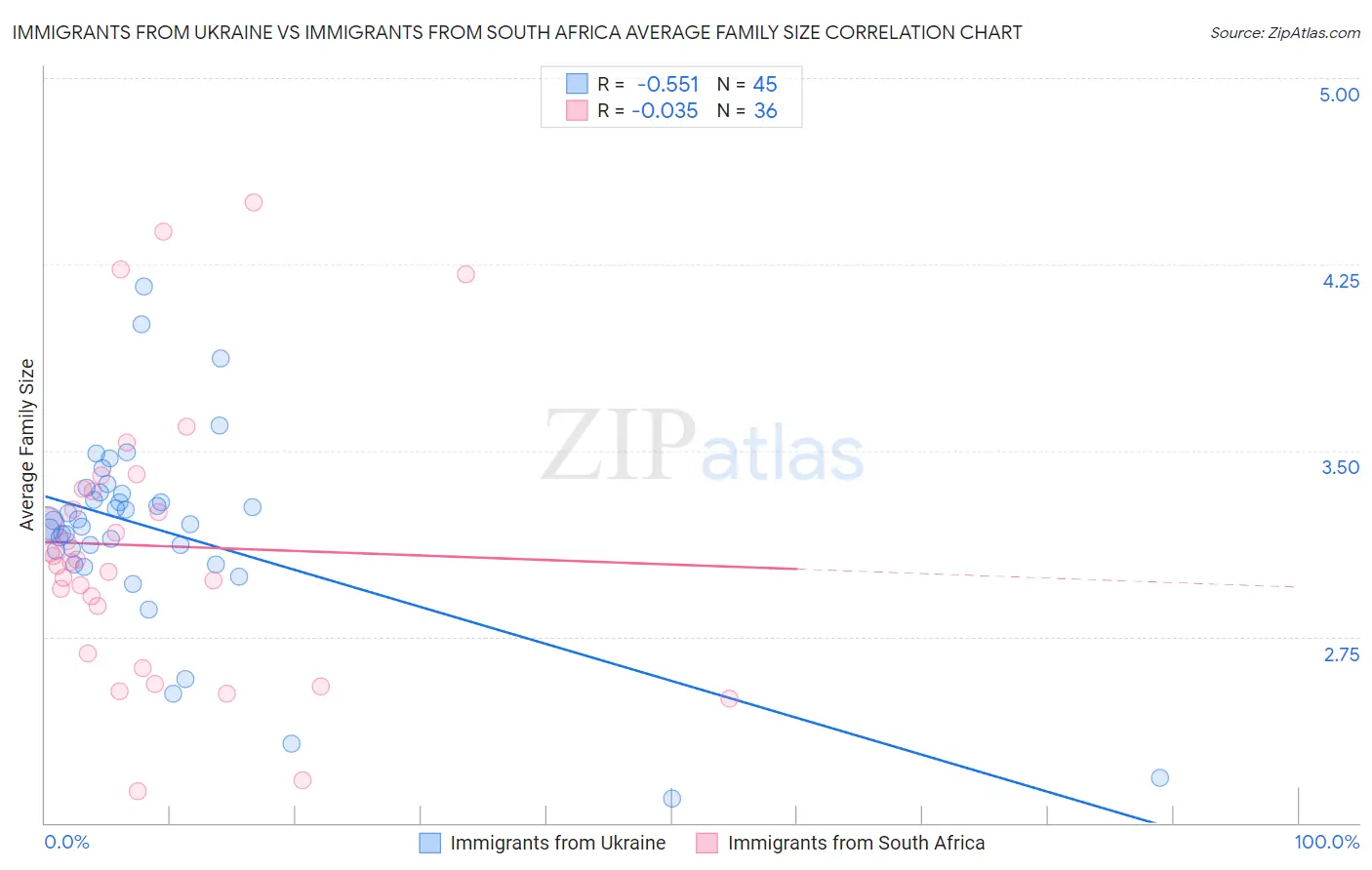 Immigrants from Ukraine vs Immigrants from South Africa Average Family Size