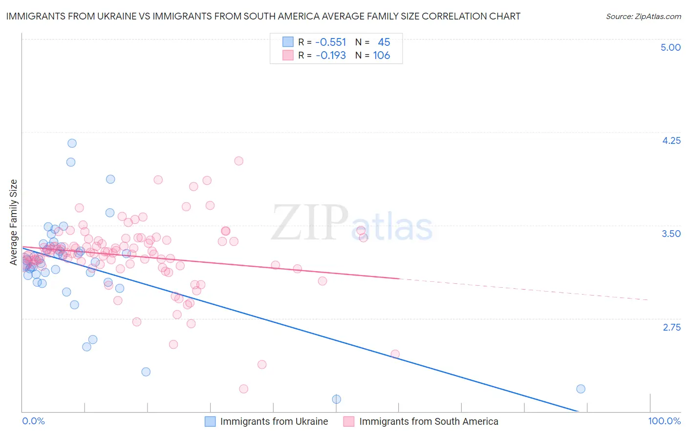 Immigrants from Ukraine vs Immigrants from South America Average Family Size