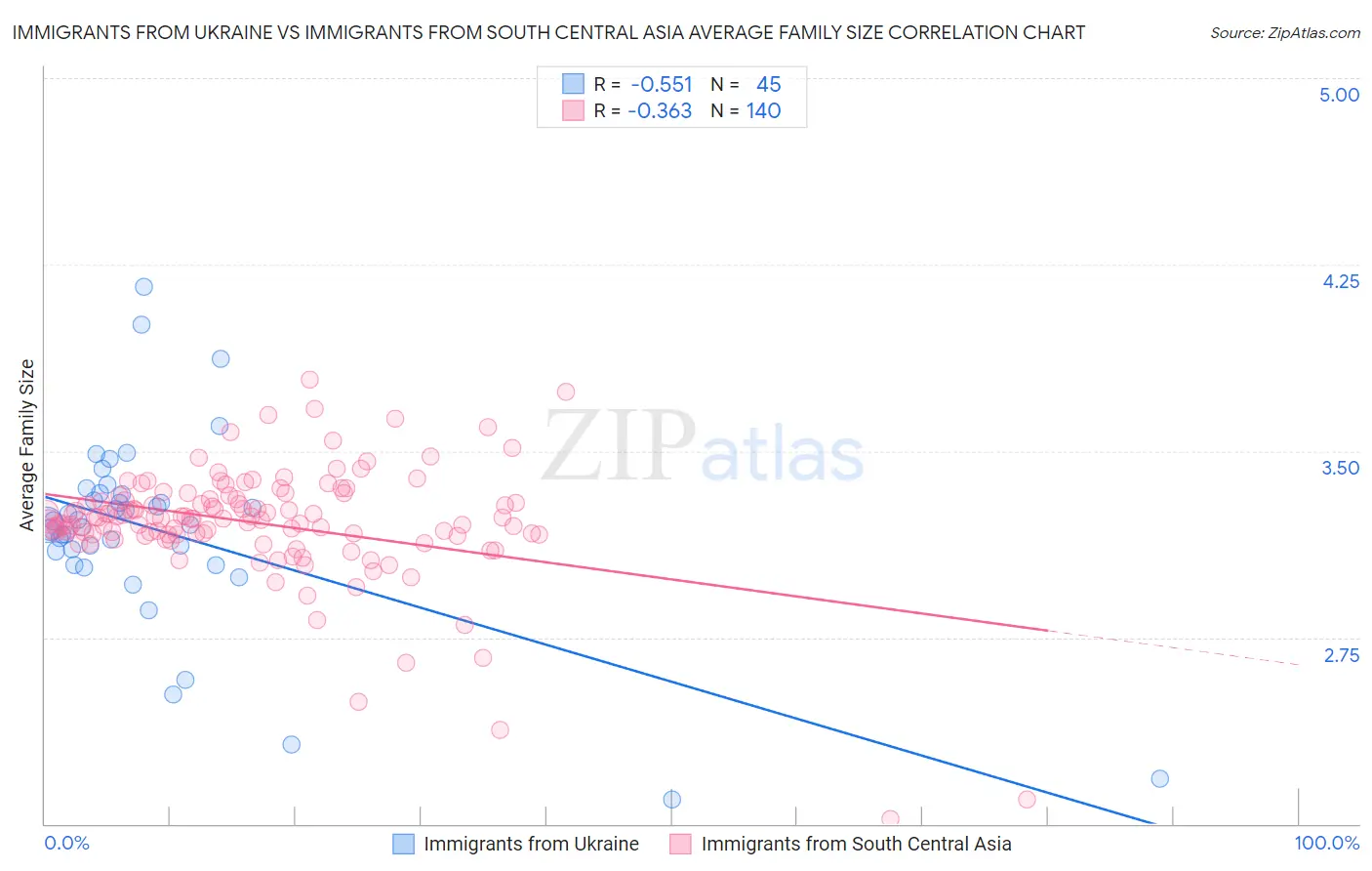 Immigrants from Ukraine vs Immigrants from South Central Asia Average Family Size