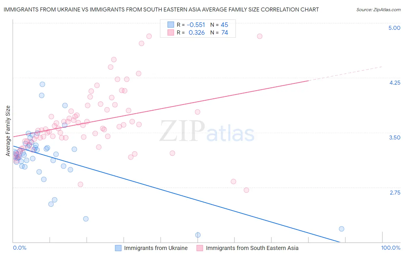 Immigrants from Ukraine vs Immigrants from South Eastern Asia Average Family Size