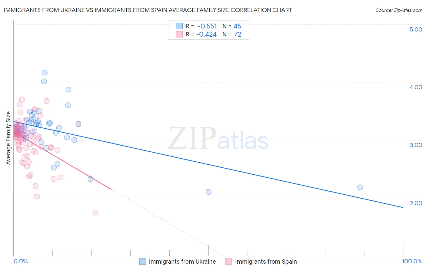 Immigrants from Ukraine vs Immigrants from Spain Average Family Size