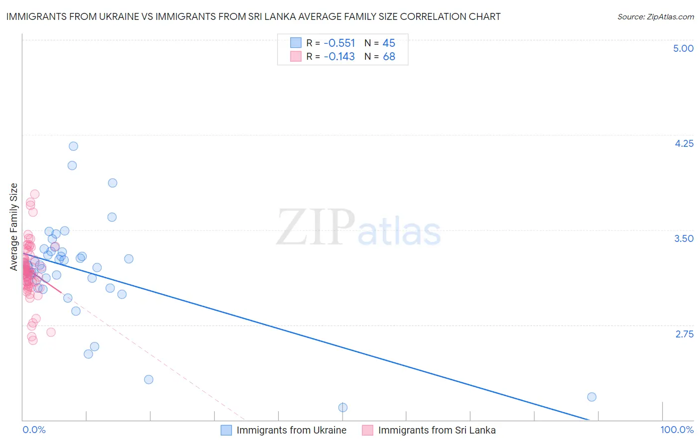 Immigrants from Ukraine vs Immigrants from Sri Lanka Average Family Size