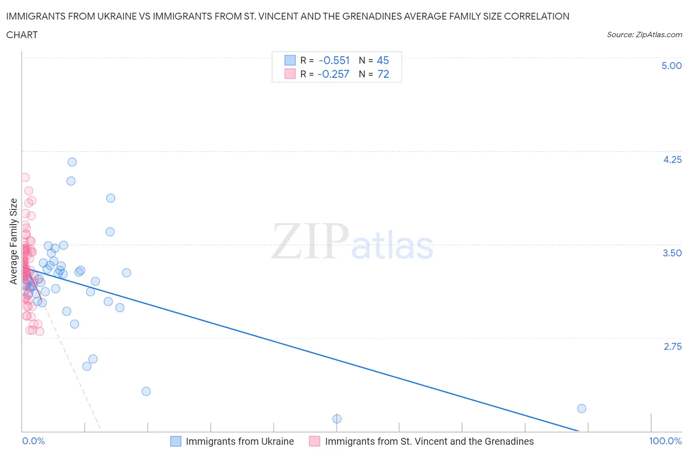 Immigrants from Ukraine vs Immigrants from St. Vincent and the Grenadines Average Family Size