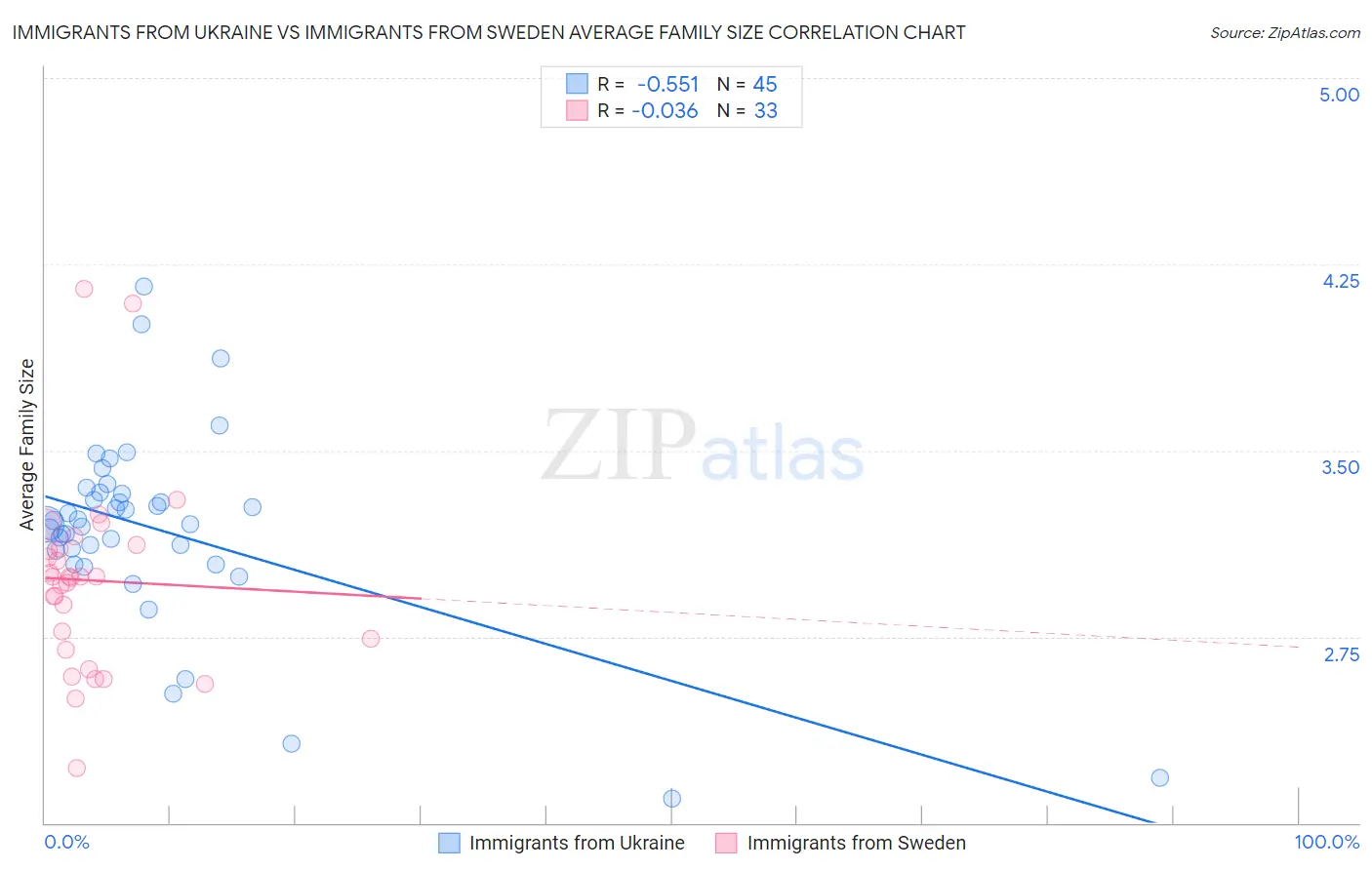 Immigrants from Ukraine vs Immigrants from Sweden Average Family Size
