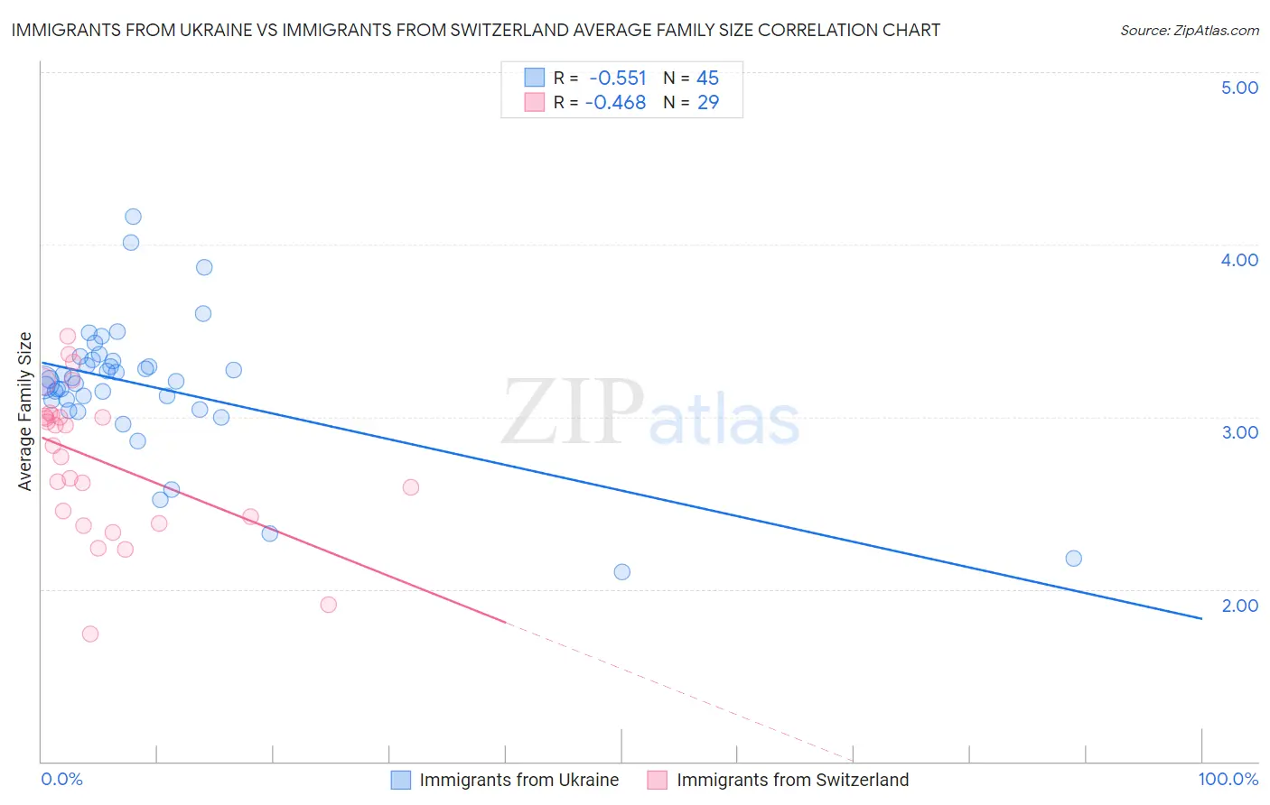 Immigrants from Ukraine vs Immigrants from Switzerland Average Family Size