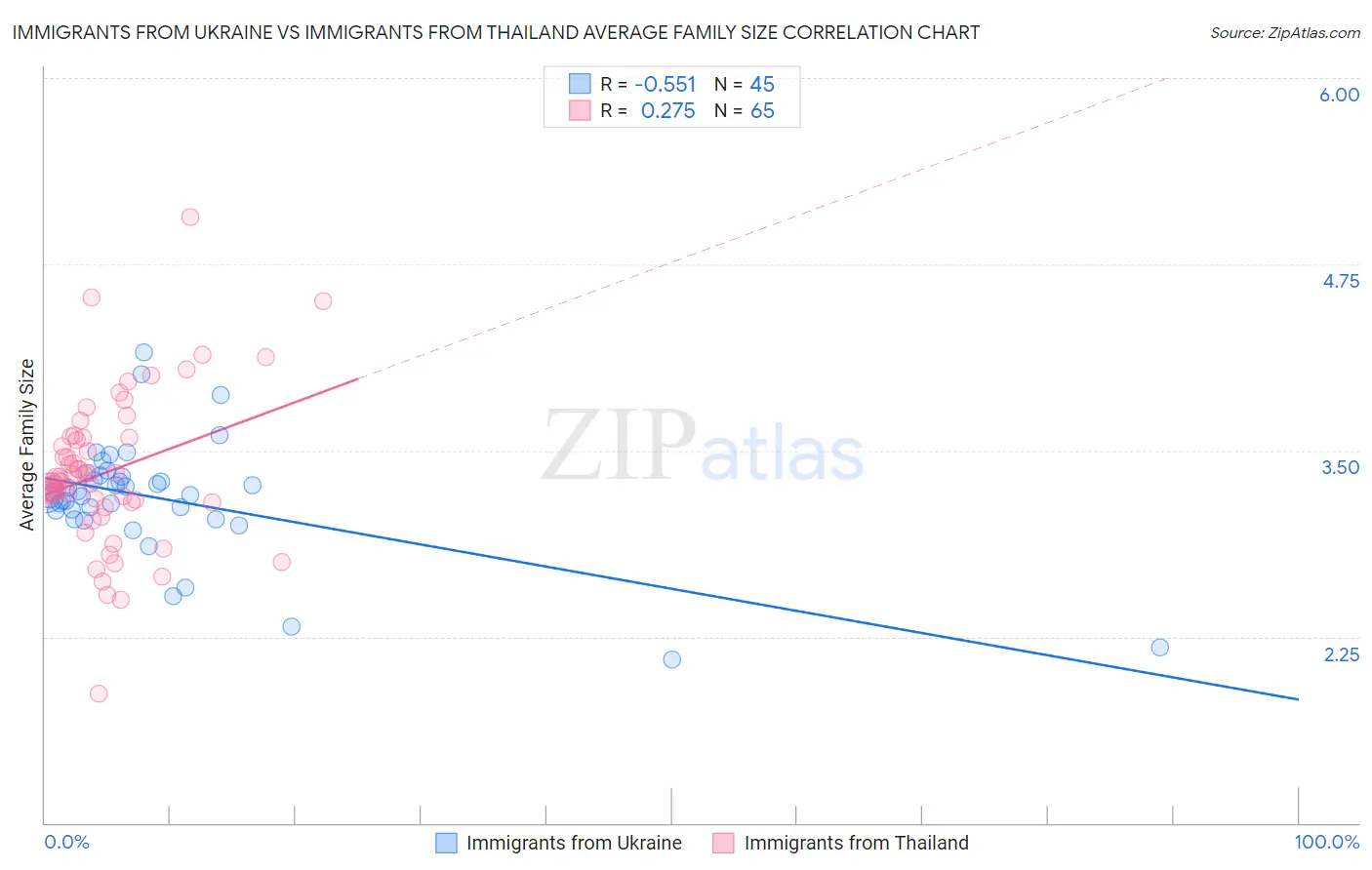 Immigrants from Ukraine vs Immigrants from Thailand Average Family Size