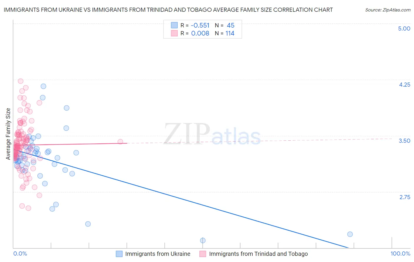 Immigrants from Ukraine vs Immigrants from Trinidad and Tobago Average Family Size