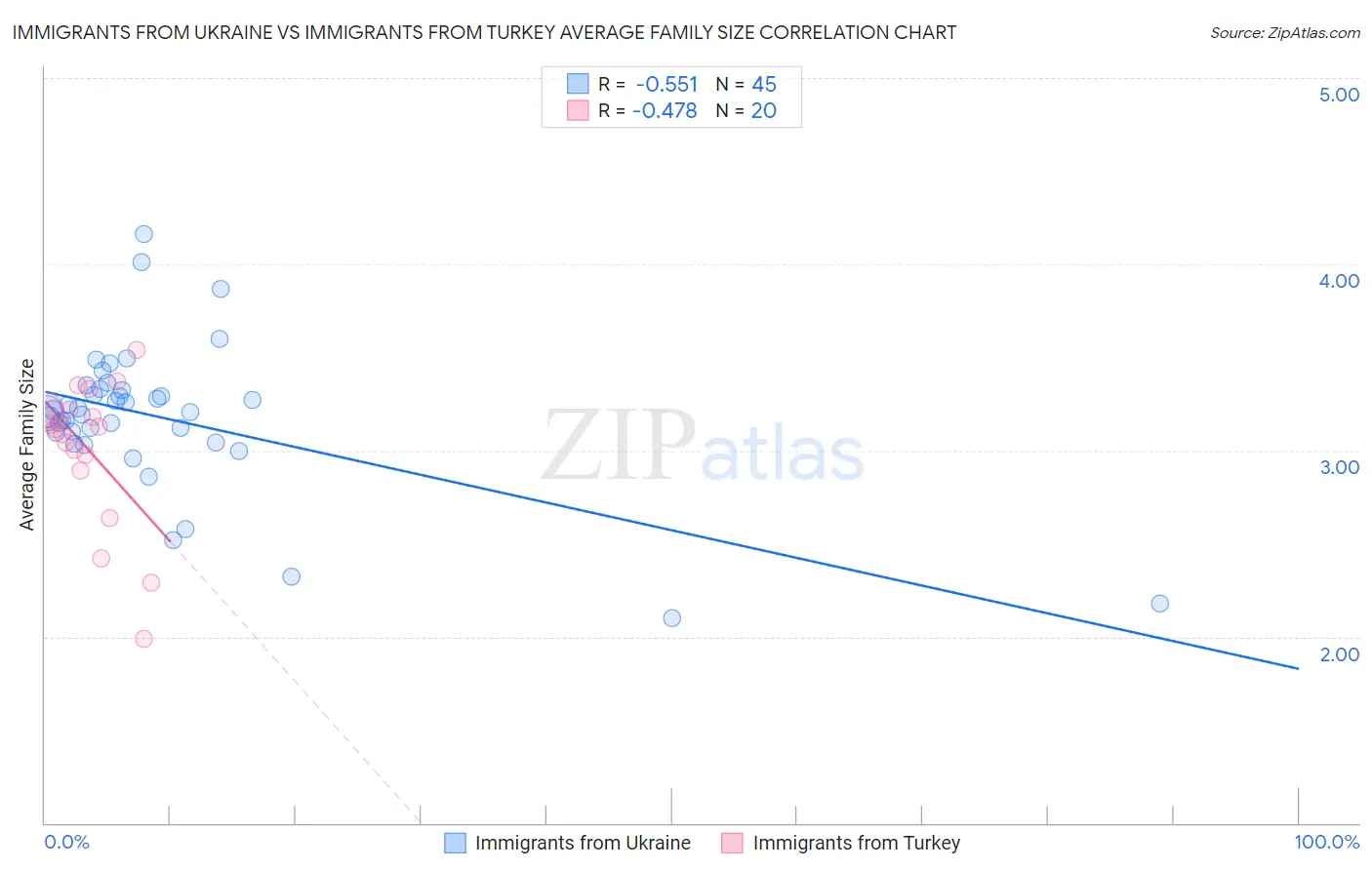 Immigrants from Ukraine vs Immigrants from Turkey Average Family Size