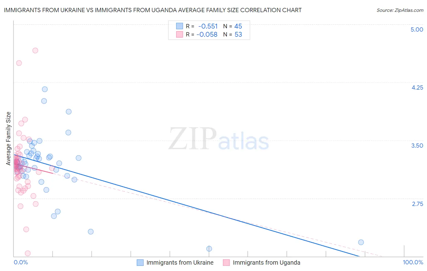 Immigrants from Ukraine vs Immigrants from Uganda Average Family Size