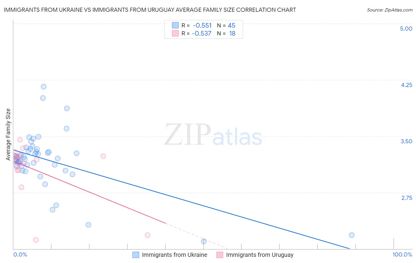 Immigrants from Ukraine vs Immigrants from Uruguay Average Family Size