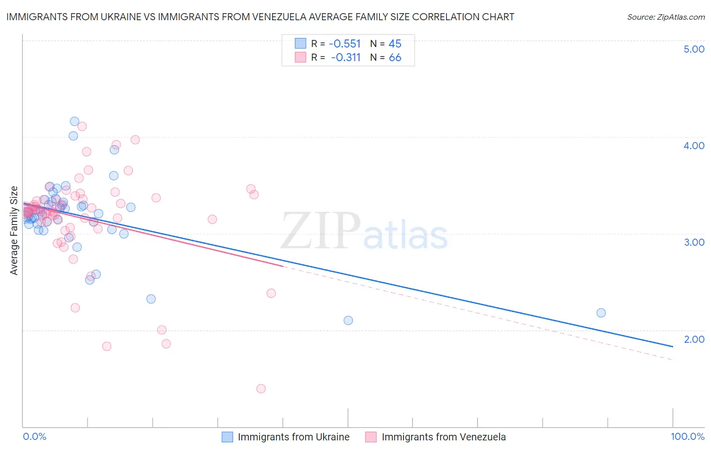 Immigrants from Ukraine vs Immigrants from Venezuela Average Family Size