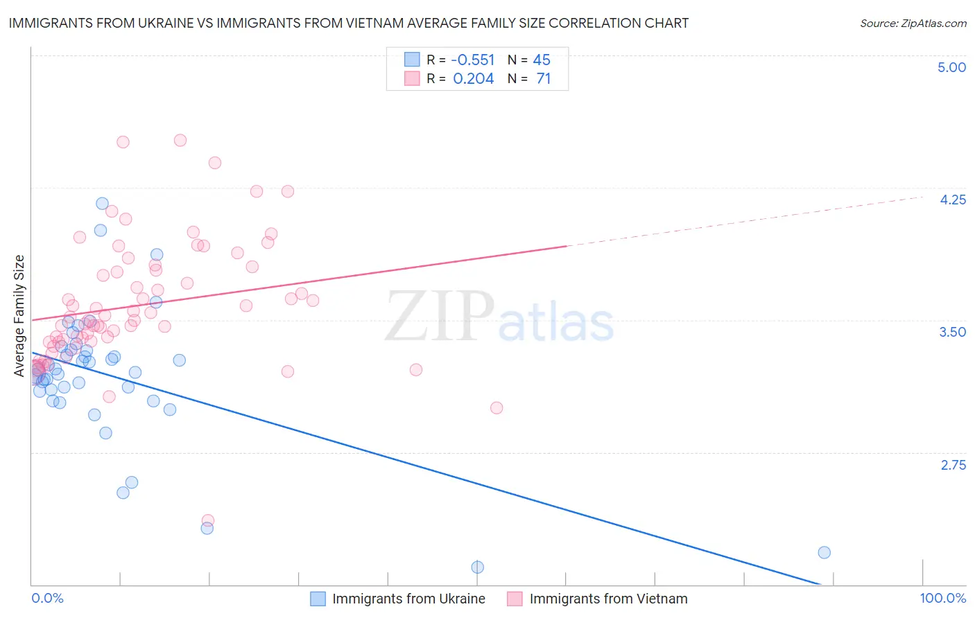 Immigrants from Ukraine vs Immigrants from Vietnam Average Family Size