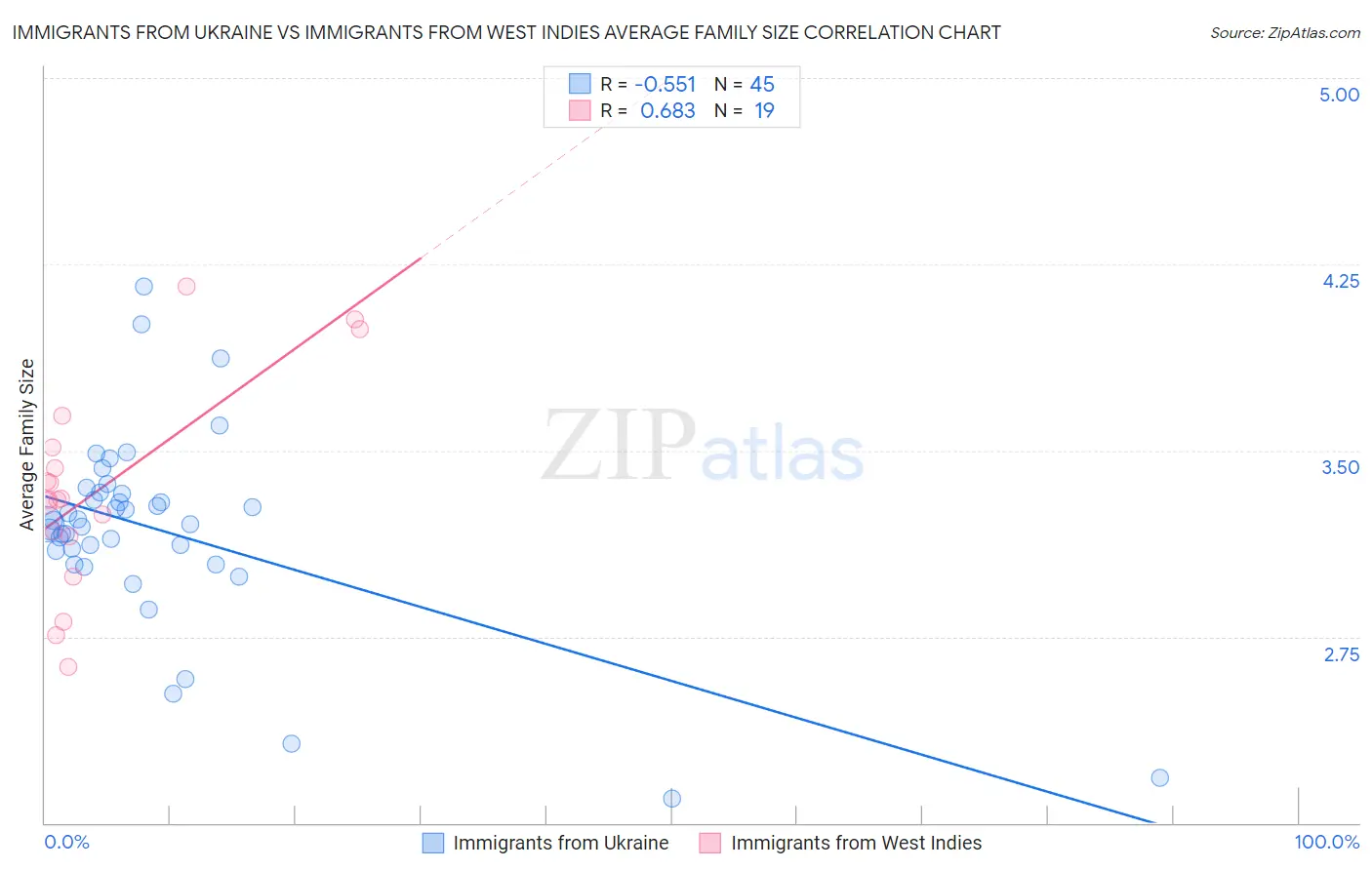 Immigrants from Ukraine vs Immigrants from West Indies Average Family Size
