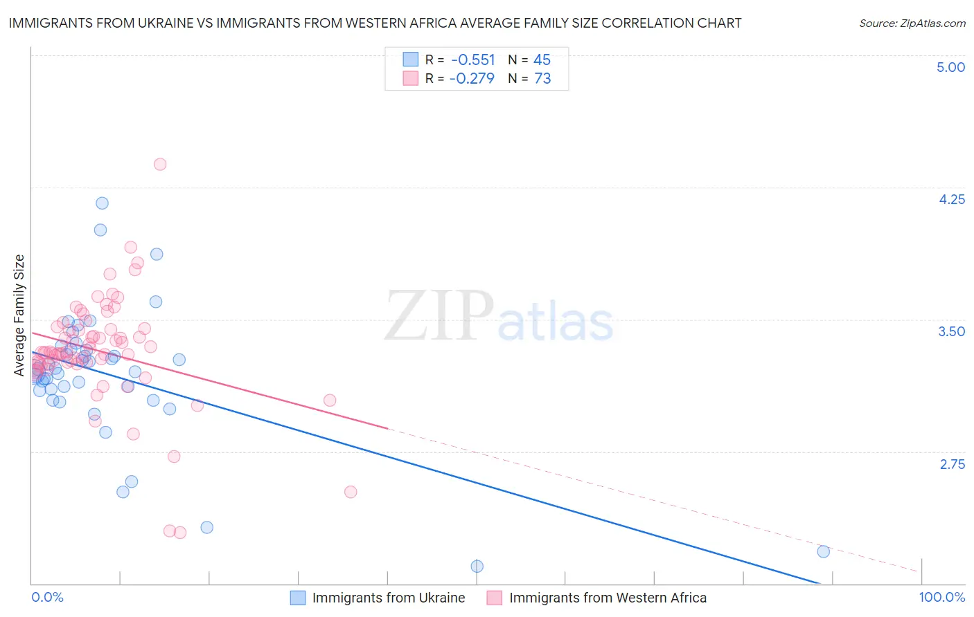 Immigrants from Ukraine vs Immigrants from Western Africa Average Family Size