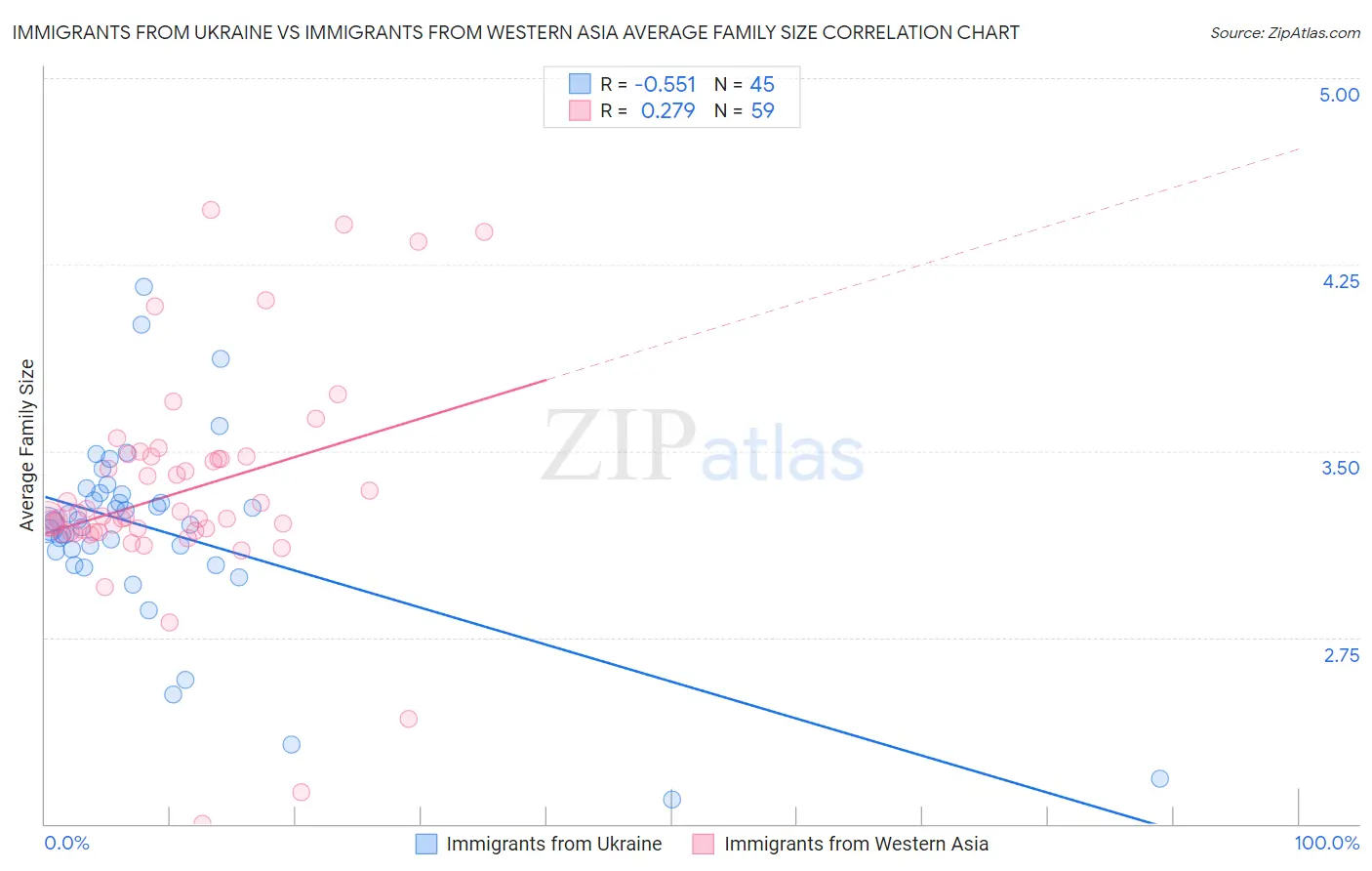 Immigrants from Ukraine vs Immigrants from Western Asia Average Family Size