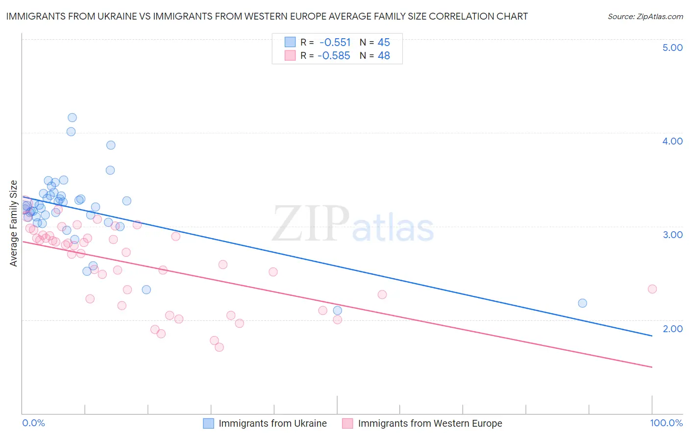 Immigrants from Ukraine vs Immigrants from Western Europe Average Family Size