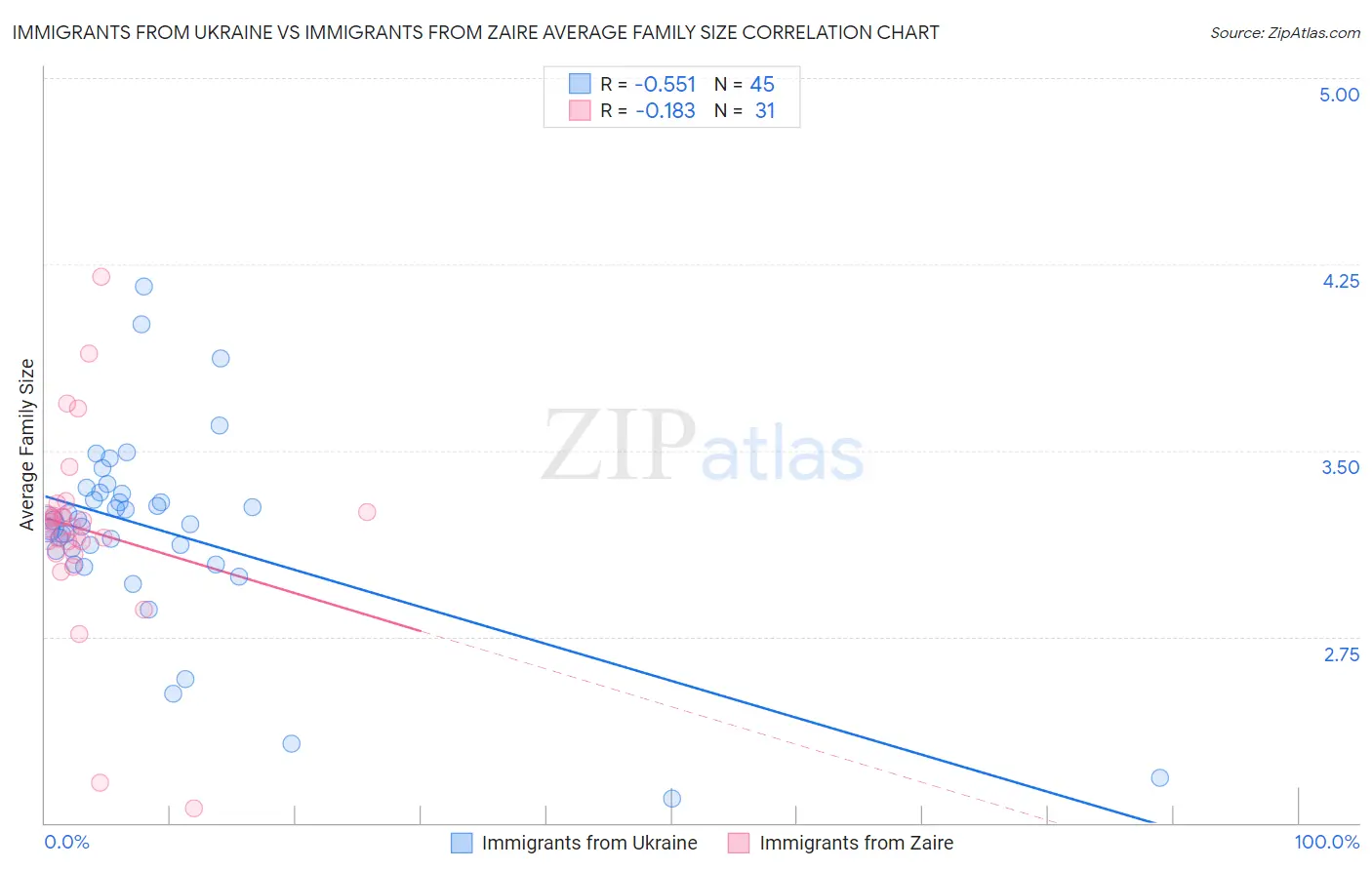 Immigrants from Ukraine vs Immigrants from Zaire Average Family Size