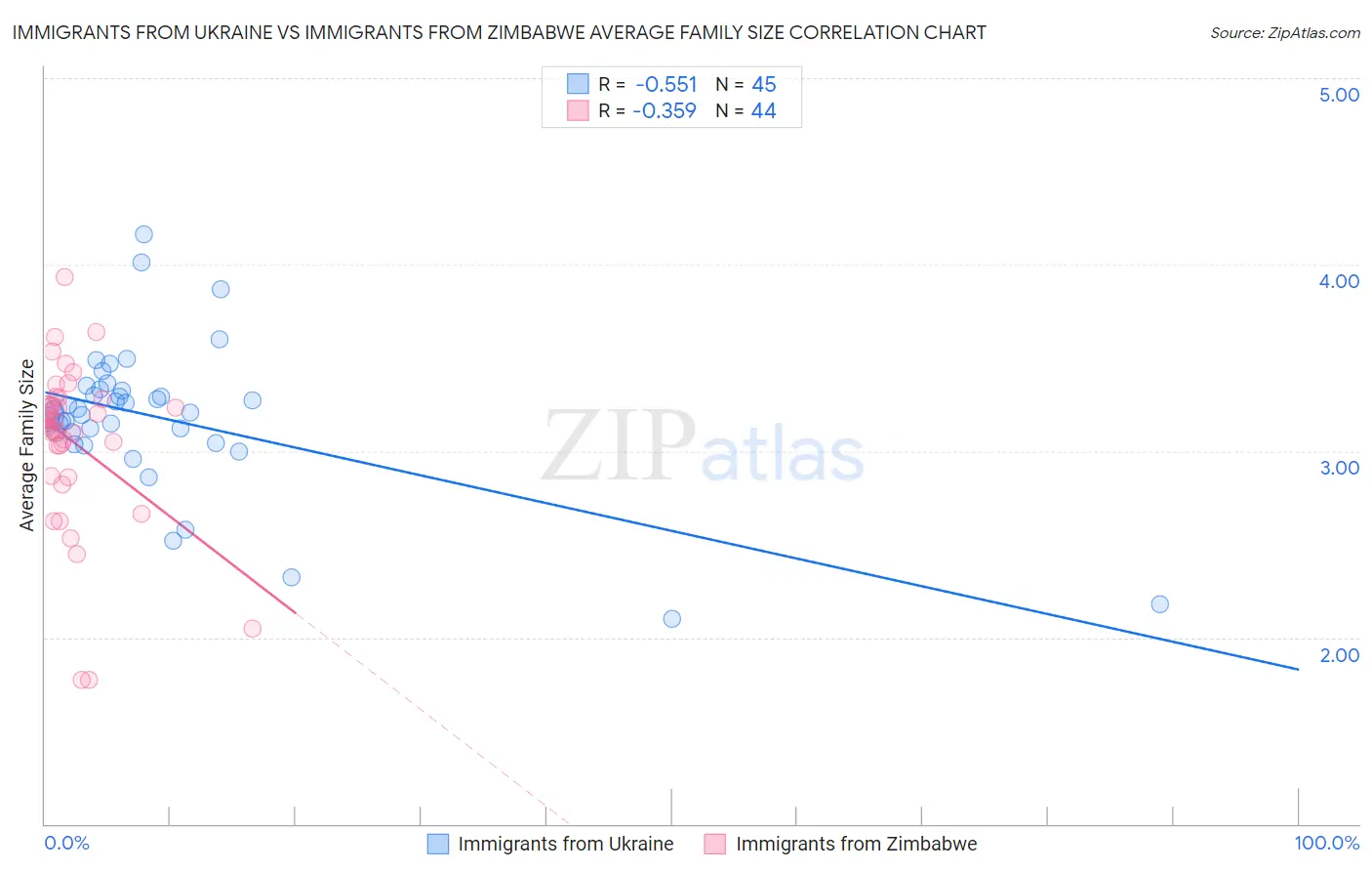 Immigrants from Ukraine vs Immigrants from Zimbabwe Average Family Size