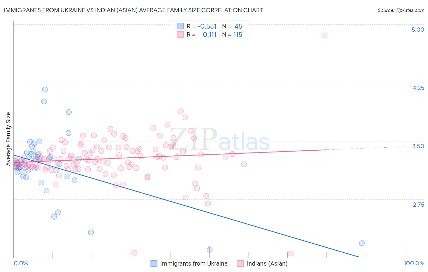 Immigrants from Ukraine vs Indian (Asian) Average Family Size