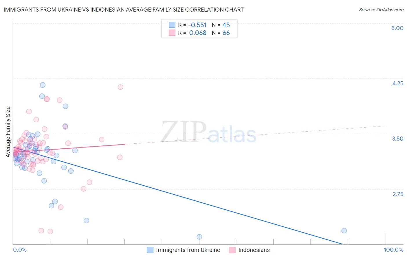 Immigrants from Ukraine vs Indonesian Average Family Size