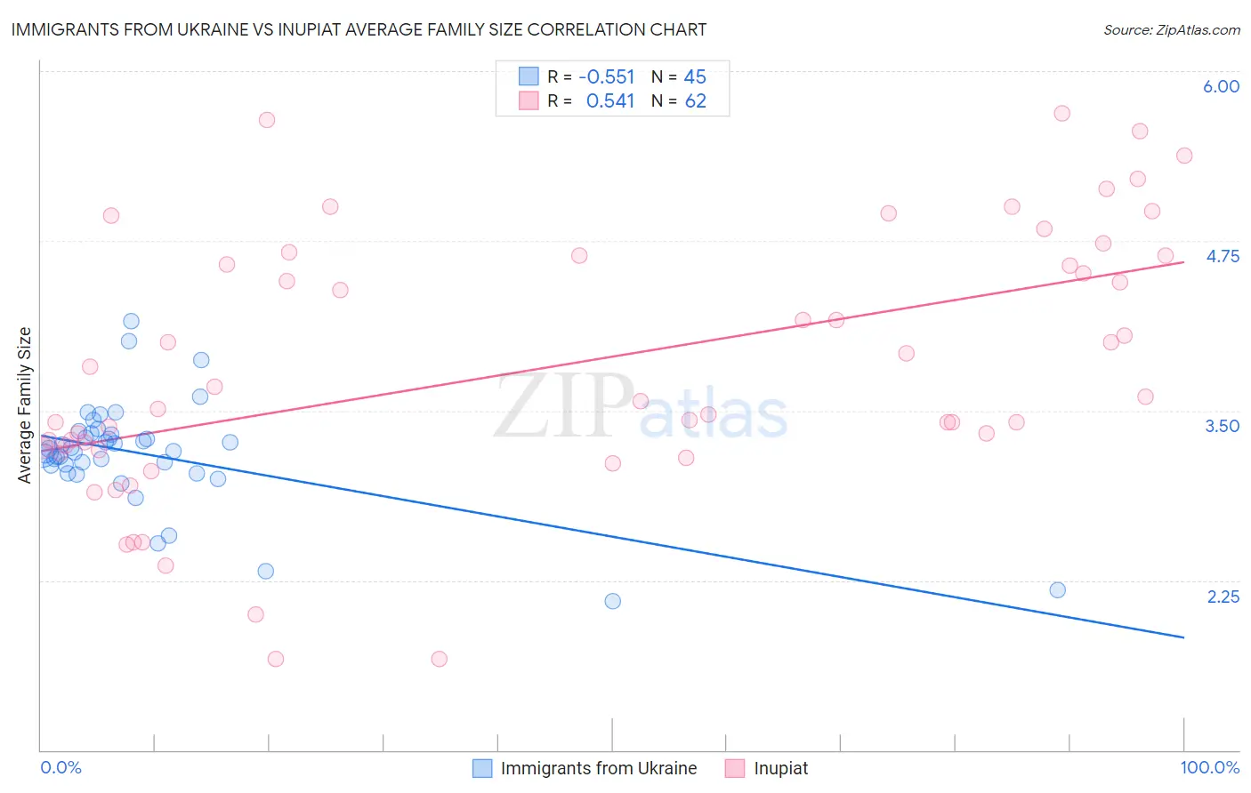 Immigrants from Ukraine vs Inupiat Average Family Size