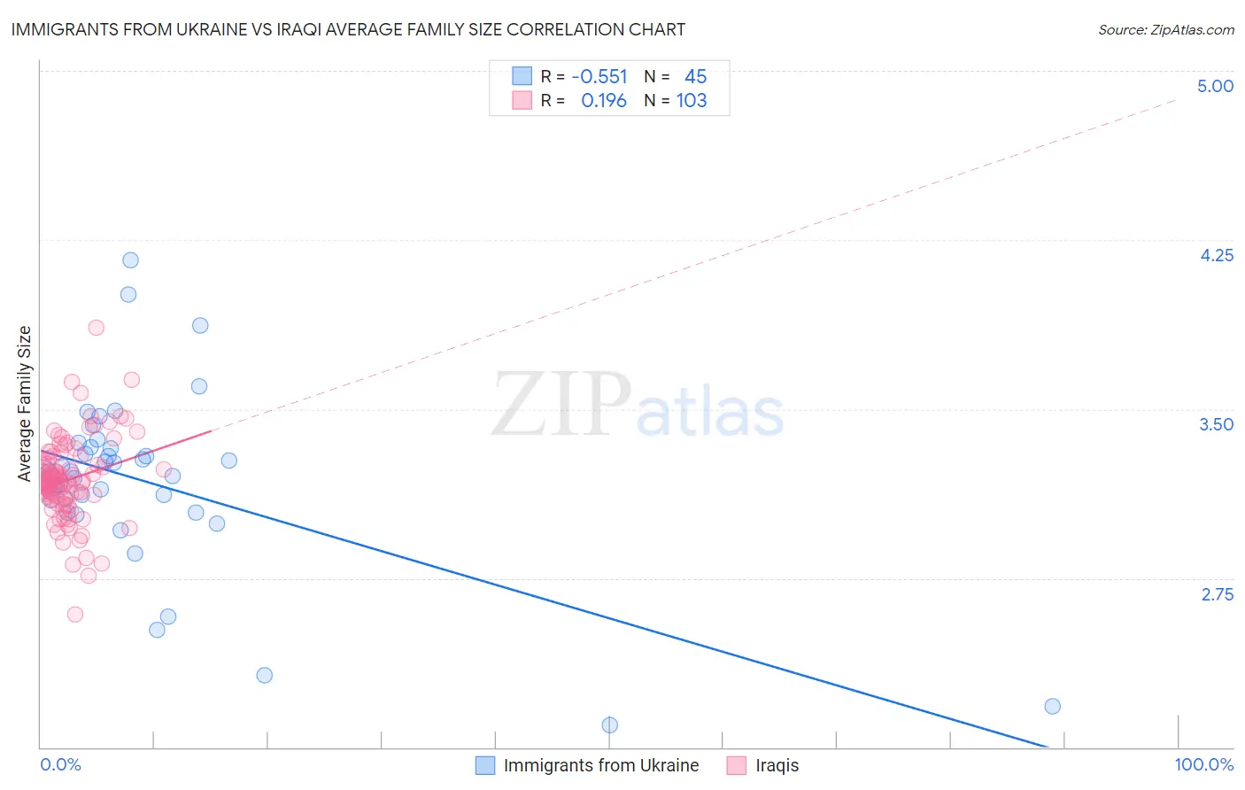 Immigrants from Ukraine vs Iraqi Average Family Size