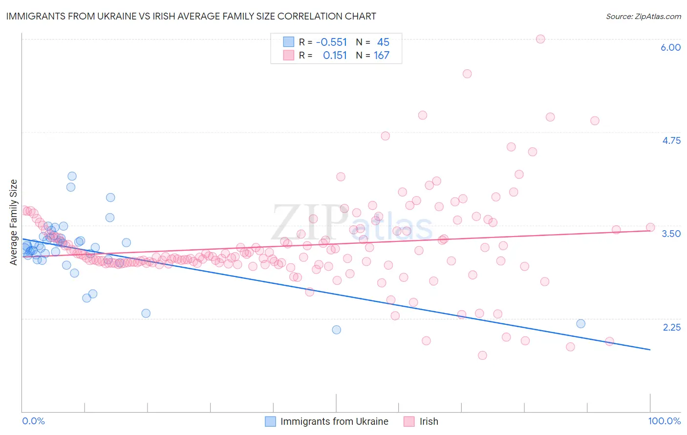 Immigrants from Ukraine vs Irish Average Family Size