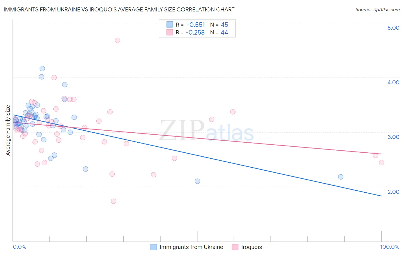 Immigrants from Ukraine vs Iroquois Average Family Size