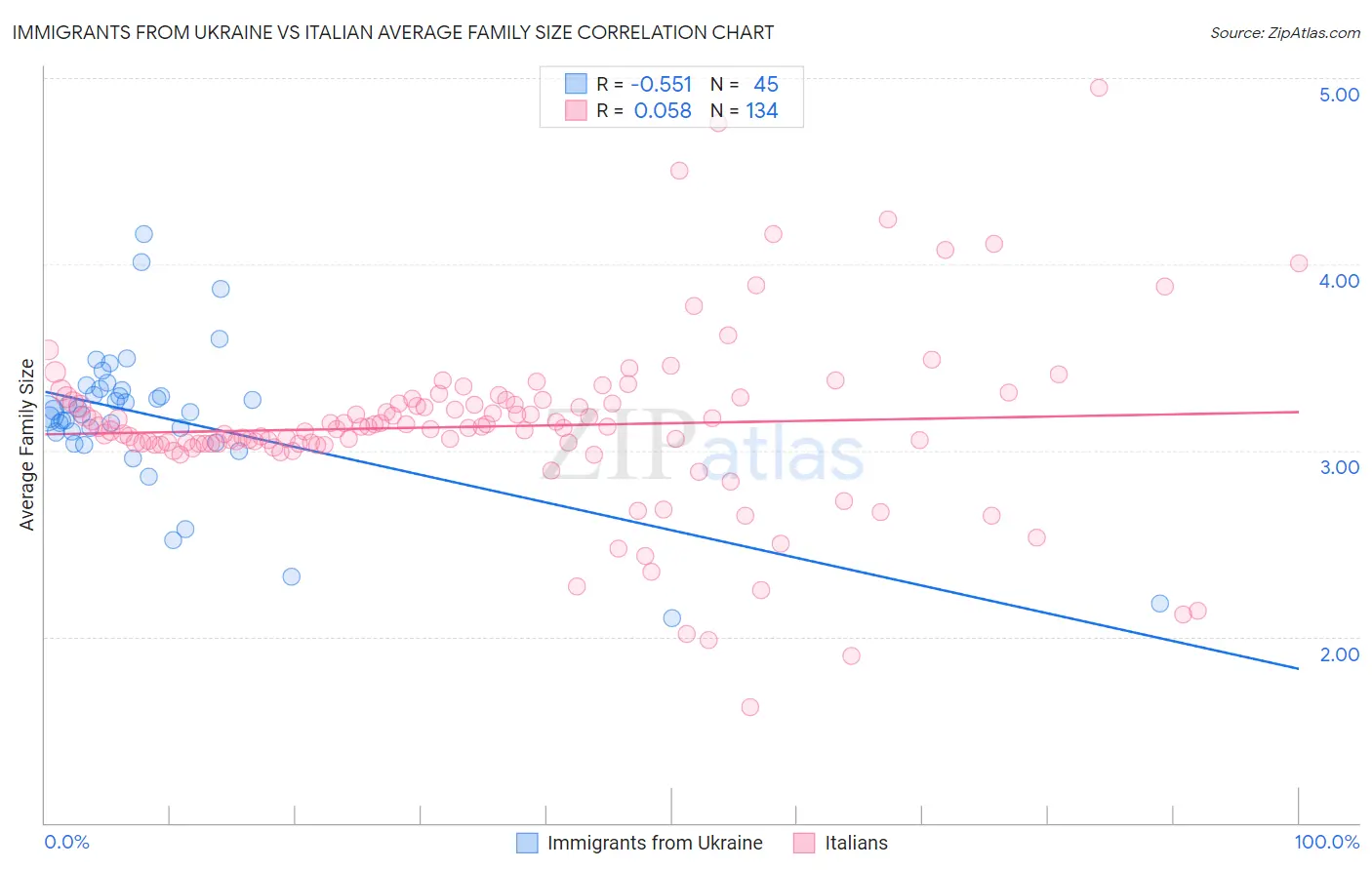 Immigrants from Ukraine vs Italian Average Family Size